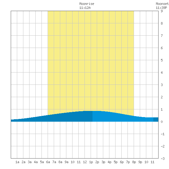 Chandeleur Light tide chart for Thursday, July 11, 2024
