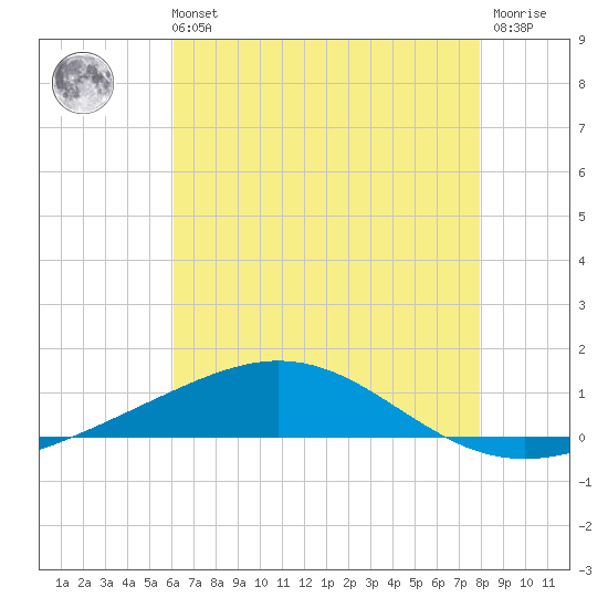 Chandeleur Light tide chart for Sunday, July 21, 2024
