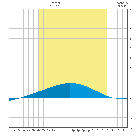 Chandeleur Light tide chart for Tuesday, July 23, 2024