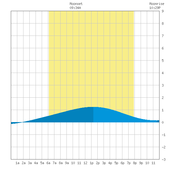 Chandeleur Light tide chart for Wednesday, July 24, 2024