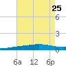 Chandeleur Light tide chart for Thursday, July 25, 2024