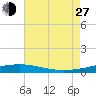 Chandeleur Light tide chart for Saturday, July 27, 2024