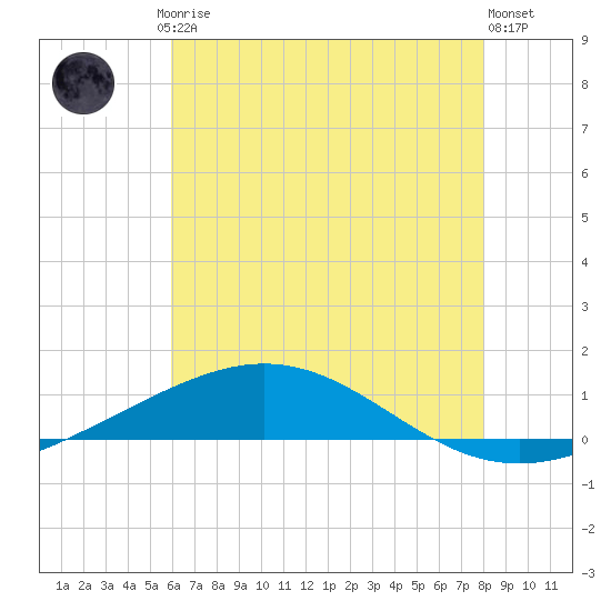 Chandeleur Light tide chart for Friday, July 5, 2024