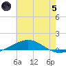 Chandeleur Light tide chart for Friday, July 5, 2024