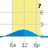 Chandeleur Light tide chart for Sunday, July 7, 2024