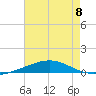 Chandeleur Light tide chart for Monday, July 8, 2024