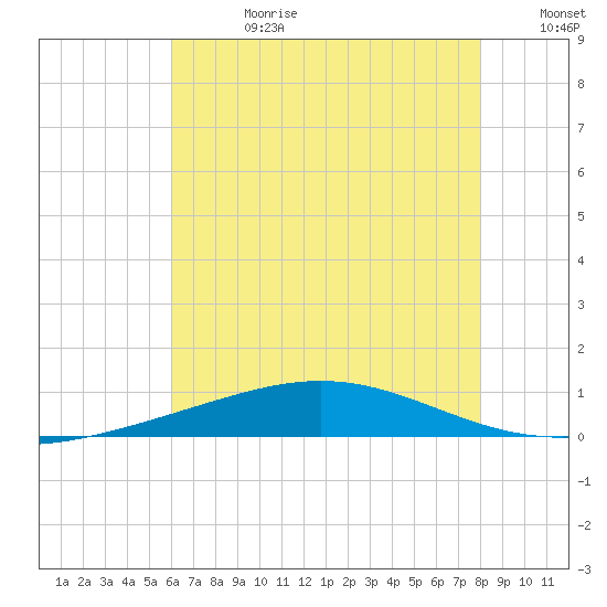Chandeleur Light tide chart for Tuesday, July 9, 2024