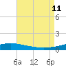 Chandeleur Light tide chart for Sunday, August 11, 2024