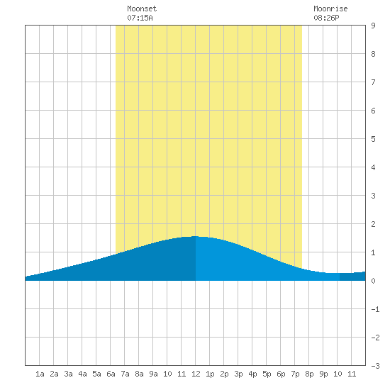 Chandeleur Light tide chart for Tuesday, August 20, 2024