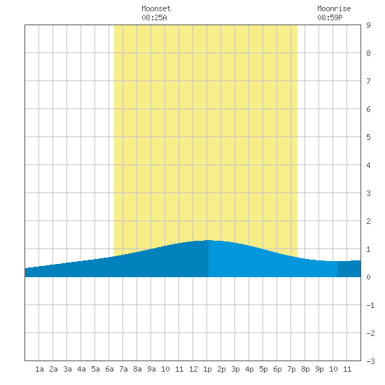 Chandeleur Light tide chart for Wednesday, August 21, 2024