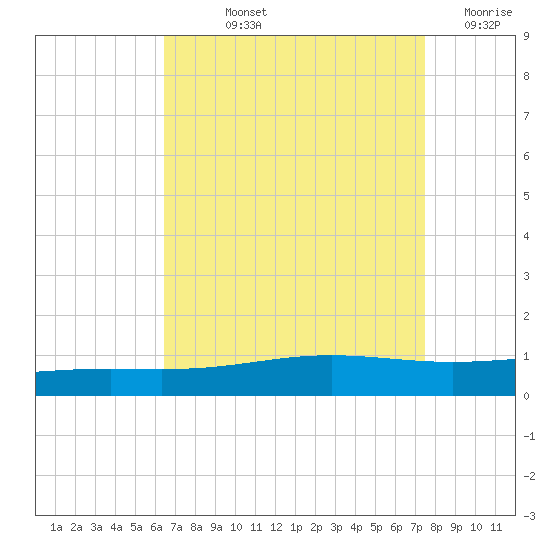 Chandeleur Light tide chart for Thursday, August 22, 2024