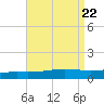 Chandeleur Light tide chart for Thursday, August 22, 2024