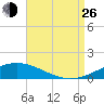 Chandeleur Light tide chart for Monday, August 26, 2024