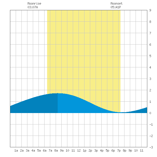Chandeleur Light tide chart for Friday, August 30, 2024