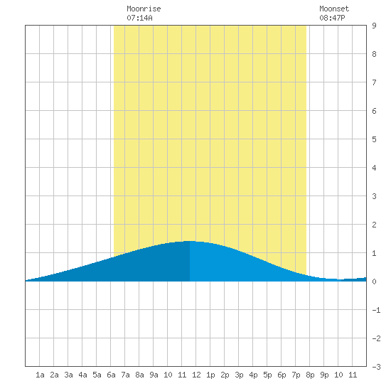 Chandeleur Light tide chart for Monday, August 5, 2024