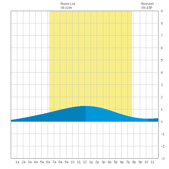 Chandeleur Light tide chart for Tuesday, August 6, 2024