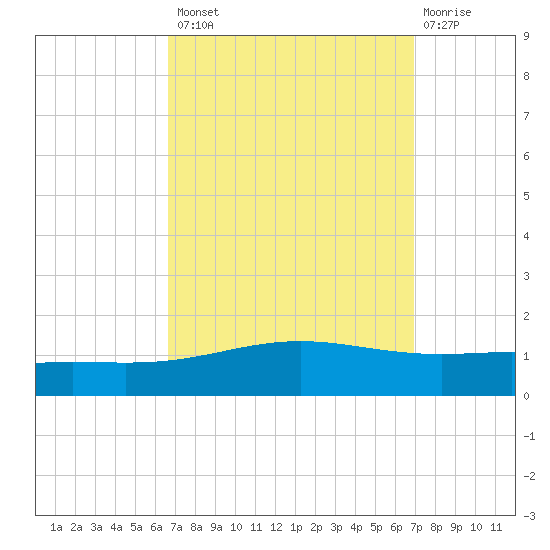 Chandeleur Light tide chart for Wednesday, September 18, 2024