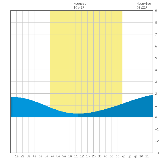 Chandeleur Light tide chart for Saturday, September 21, 2024