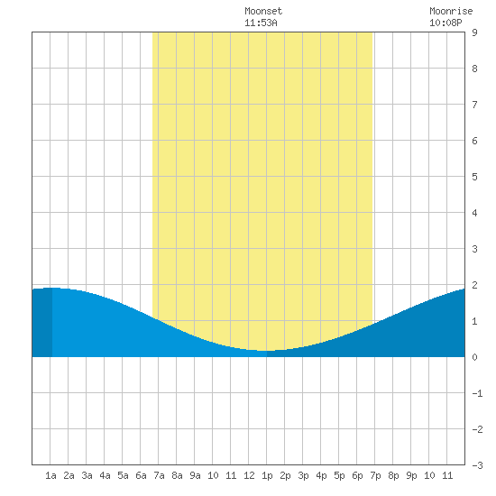 Chandeleur Light tide chart for Sunday, September 22, 2024
