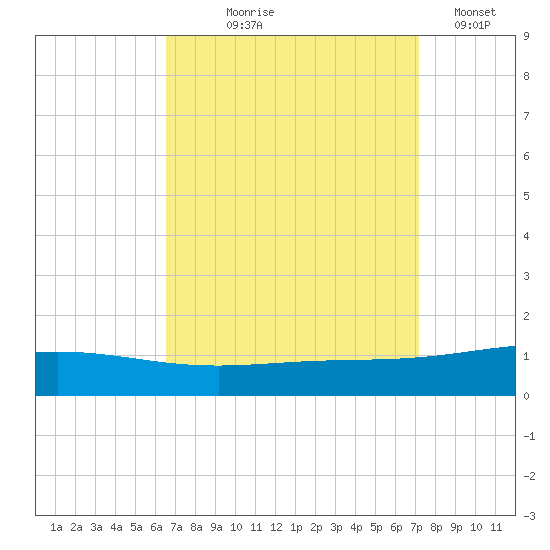 Chandeleur Light tide chart for Friday, September 6, 2024