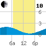 Chandeleur Light tide chart for Thursday, October 10, 2024
