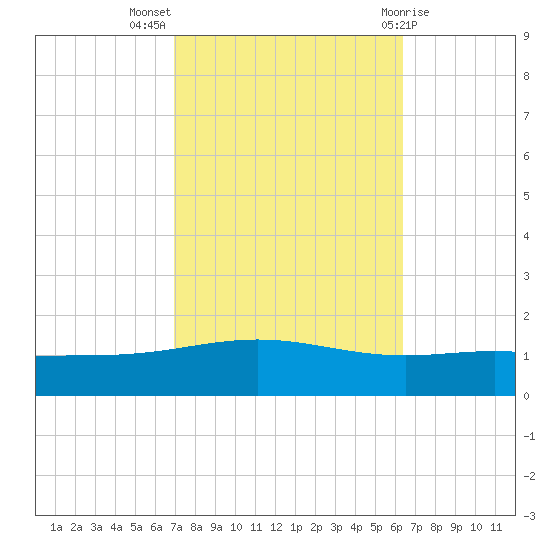 Chandeleur Light tide chart for Tuesday, October 15, 2024