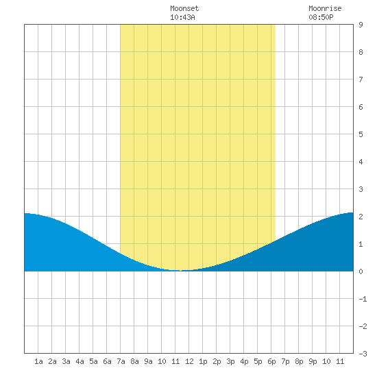 Chandeleur Light tide chart for Sunday, October 20, 2024
