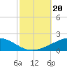 Chandeleur Light tide chart for Sunday, October 20, 2024
