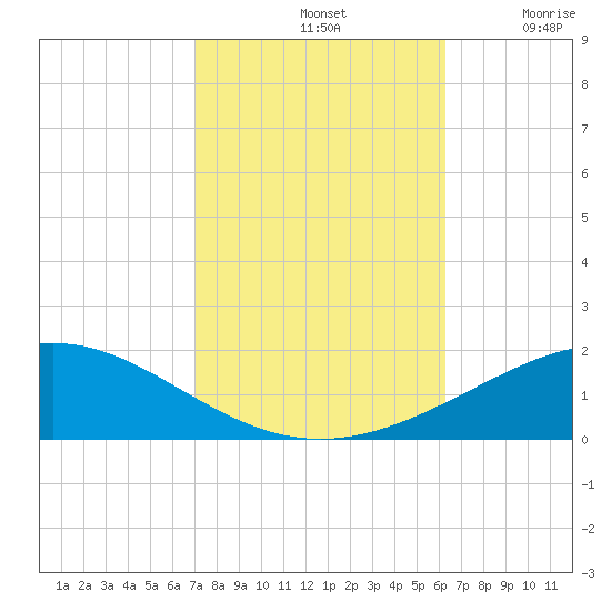 Chandeleur Light tide chart for Monday, October 21, 2024