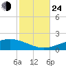 Chandeleur Light tide chart for Thursday, October 24, 2024