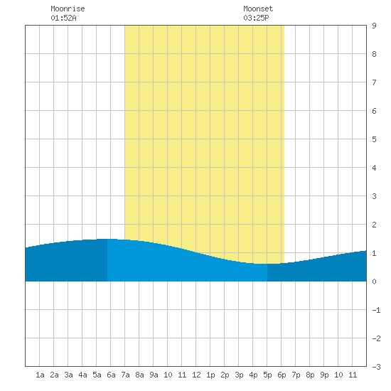 Chandeleur Light tide chart for Saturday, October 26, 2024