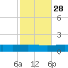 Chandeleur Light tide chart for Monday, October 28, 2024