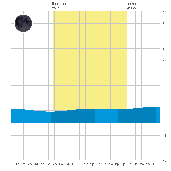 Chandeleur Light tide chart for Wednesday, October 2, 2024