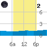 Chandeleur Light tide chart for Wednesday, October 2, 2024