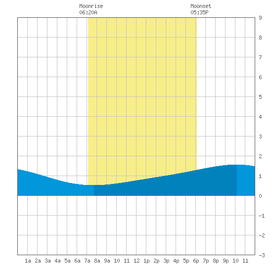 Chandeleur Light tide chart for Thursday, October 31, 2024