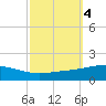Chandeleur Light tide chart for Friday, October 4, 2024