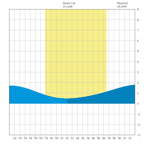 Chandeleur Light tide chart for Sunday, October 6, 2024