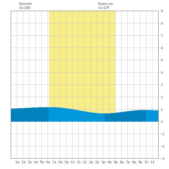 Chandeleur Light tide chart for Monday, November 11, 2024