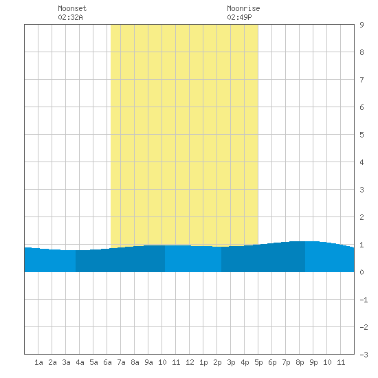 Chandeleur Light tide chart for Tuesday, November 12, 2024