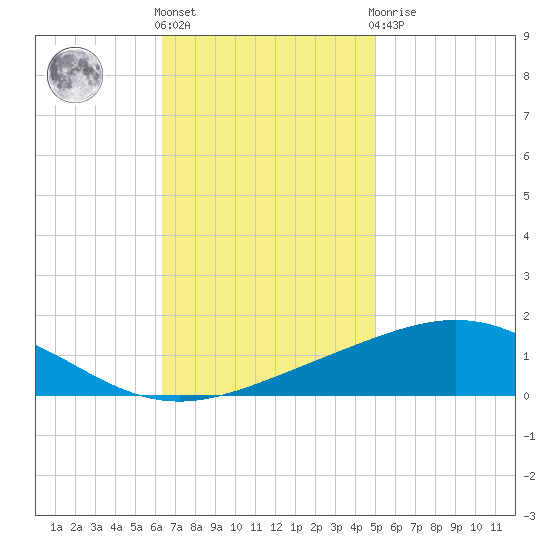 Chandeleur Light tide chart for Friday, November 15, 2024