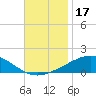 Chandeleur Light tide chart for Sunday, November 17, 2024