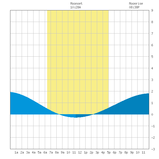 Chandeleur Light tide chart for Tuesday, November 19, 2024