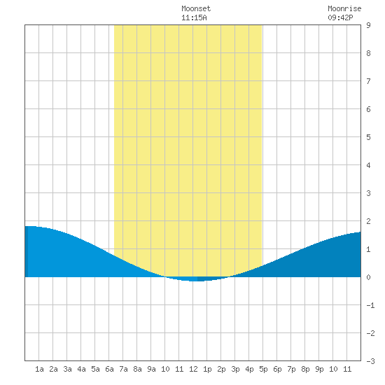 Chandeleur Light tide chart for Wednesday, November 20, 2024
