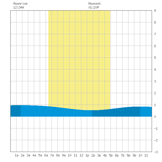 Chandeleur Light tide chart for Sunday, November 24, 2024