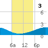 Chandeleur Light tide chart for Sunday, November 3, 2024