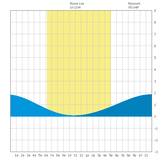 Chandeleur Light tide chart for Tuesday, November 5, 2024
