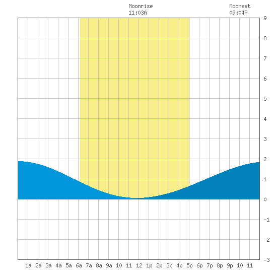 Chandeleur Light tide chart for Wednesday, November 6, 2024