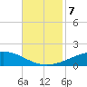 Chandeleur Light tide chart for Thursday, November 7, 2024