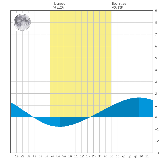 Chandeleur Light tide chart for Sunday, December 15, 2024