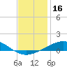 Chandeleur Light tide chart for Monday, December 16, 2024